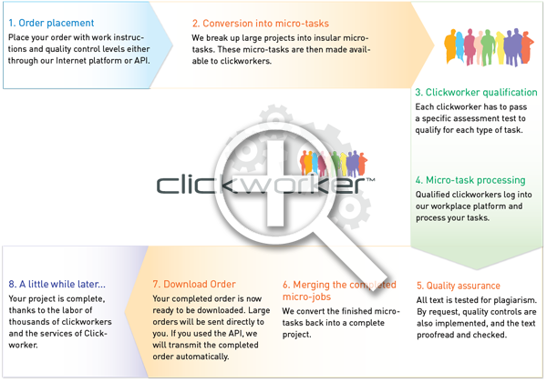 Clickworker Concept