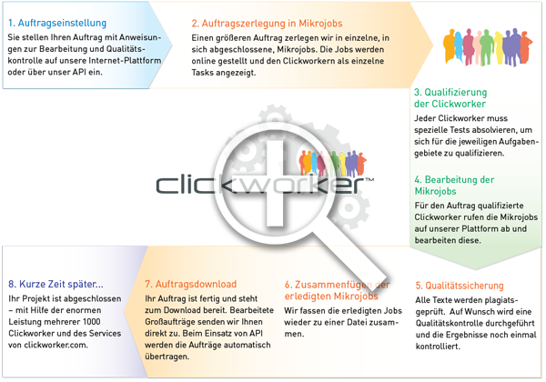 Das Clickworker Prinzip Clickworker Prinzip